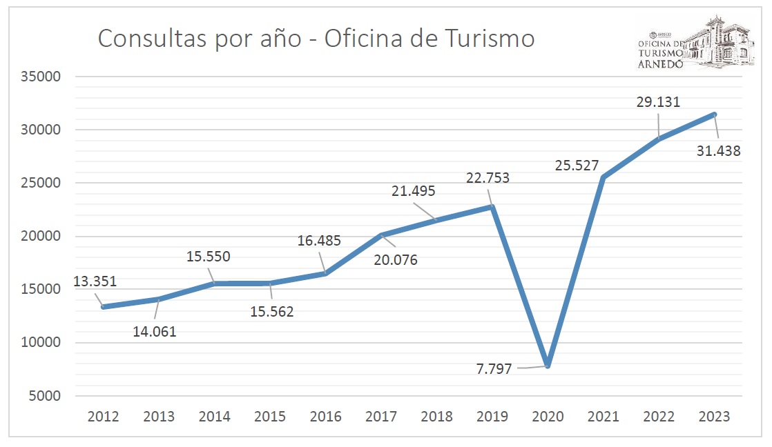 El número de consultas en la Oficina de Turismo crece un 8% en 2023