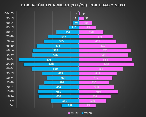 La población se mantiene en Arnedo en 15.135 habitantes